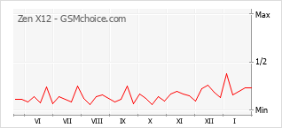 Populariteit van de telefoon: diagram Zen X12