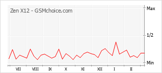 Диаграмма изменений популярности телефона Zen X12
