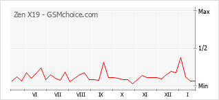 Diagramm der Poplularitätveränderungen von Zen X19