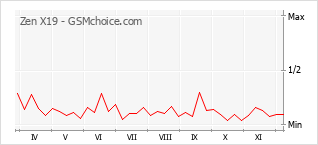 Popularity chart of Zen X19