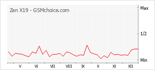 Gráfico de los cambios de popularidad Zen X19