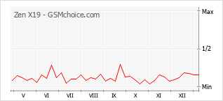 Grafico di modifiche della popolarità del telefono cellulare Zen X19