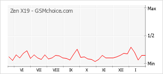 Populariteit van de telefoon: diagram Zen X19