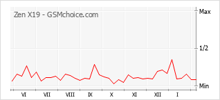Traçar mudanças de populariedade do telemóvel Zen X19