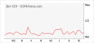 Диаграмма изменений популярности телефона Zen X19