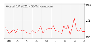 Diagramm der Poplularitätveränderungen von Alcatel 1V 2021