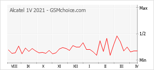Gráfico de los cambios de popularidad Alcatel 1V 2021