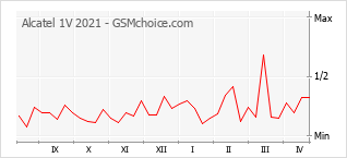 Диаграмма изменений популярности телефона Alcatel 1V 2021
