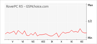 Diagramm der Poplularitätveränderungen von RoverPC R5