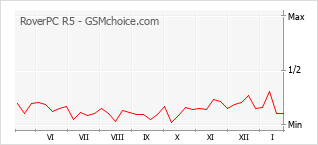 Grafico di modifiche della popolarità del telefono cellulare RoverPC R5