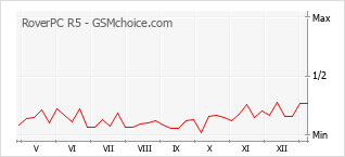 Populariteit van de telefoon: diagram RoverPC R5