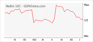 Diagramm der Poplularitätveränderungen von Redmi 10C