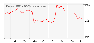 Grafico di modifiche della popolarità del telefono cellulare Redmi 10C