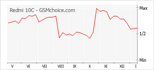 Populariteit van de telefoon: diagram Redmi 10C