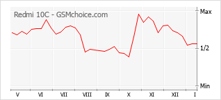 Traçar mudanças de populariedade do telemóvel Redmi 10C