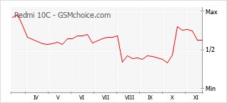 手机声望改变图表 Redmi 10C