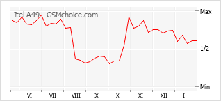 Popularity chart of Itel A49