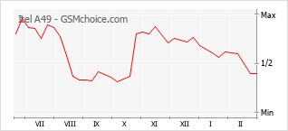 Gráfico de los cambios de popularidad Itel A49