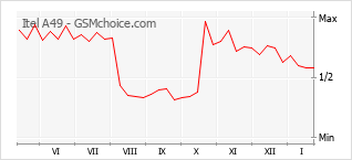 Le graphique de popularité de Itel A49