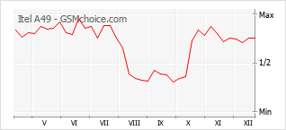 Grafico di modifiche della popolarità del telefono cellulare Itel A49