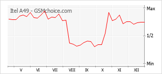 Populariteit van de telefoon: diagram Itel A49