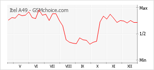 Traçar mudanças de populariedade do telemóvel Itel A49