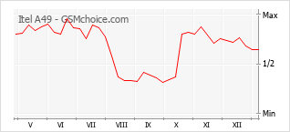 Диаграмма изменений популярности телефона Itel A49