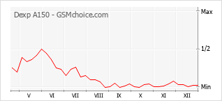 Diagramm der Poplularitätveränderungen von Dexp A150