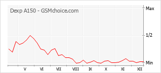 Gráfico de los cambios de popularidad Dexp A150