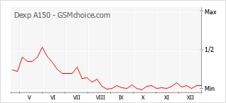 Grafico di modifiche della popolarità del telefono cellulare Dexp A150