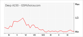 Populariteit van de telefoon: diagram Dexp A150