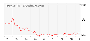 手机声望改变图表 Dexp A150