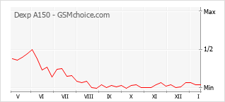 手機聲望改變圖表 Dexp A150