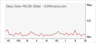 Gráfico de los cambios de popularidad Dexp Ixion MS150 Glider