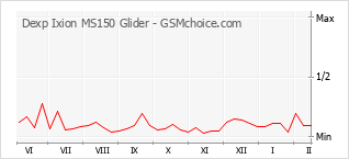 Grafico di modifiche della popolarità del telefono cellulare Dexp Ixion MS150 Glider