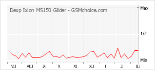 Populariteit van de telefoon: diagram Dexp Ixion MS150 Glider