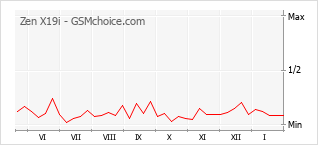 Diagramm der Poplularitätveränderungen von Zen X19i