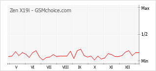 Gráfico de los cambios de popularidad Zen X19i