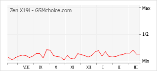 Traçar mudanças de populariedade do telemóvel Zen X19i