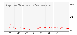Diagramm der Poplularitätveränderungen von Dexp Ixion M255 Pulse