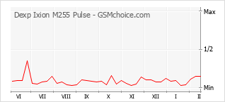 Populariteit van de telefoon: diagram Dexp Ixion M255 Pulse