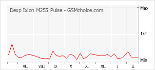 Traçar mudanças de populariedade do telemóvel Dexp Ixion M255 Pulse