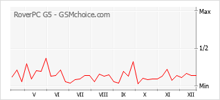 Diagramm der Poplularitätveränderungen von RoverPC G5