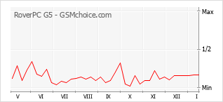 Popularity chart of RoverPC G5