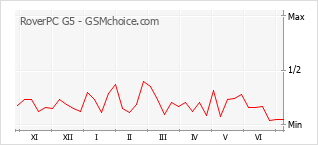 Gráfico de los cambios de popularidad RoverPC G5