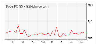 Grafico di modifiche della popolarità del telefono cellulare RoverPC G5