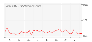 Popularity chart of Zen X46