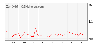 Le graphique de popularité de Zen X46