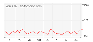 Grafico di modifiche della popolarità del telefono cellulare Zen X46