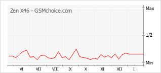 Populariteit van de telefoon: diagram Zen X46